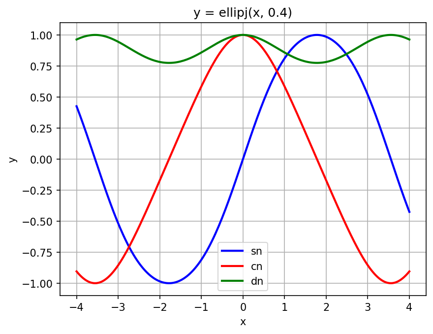 visualization of ellipj