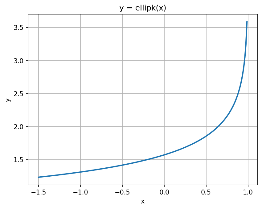 visualization of ellipk
